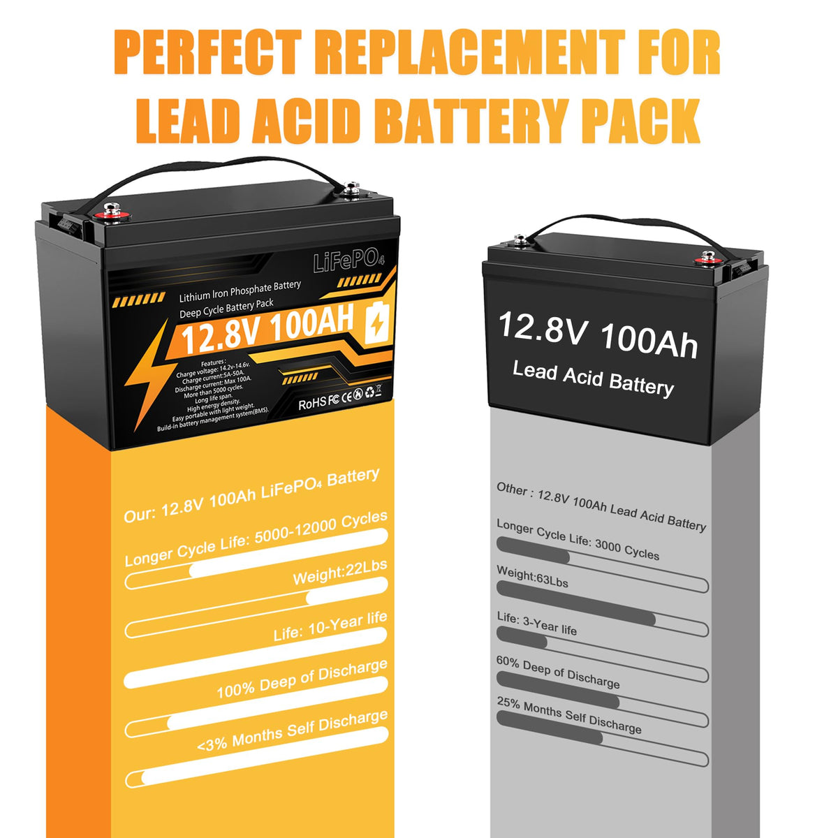 12V 100Ah LiFePO4 Deep Cycle Battery A6461